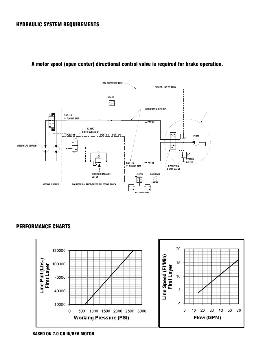 Hydraulic system requirements, Performance charts | Ramsey Winch 130K WILDCAT WINCH User Manual | Page 4 / 28