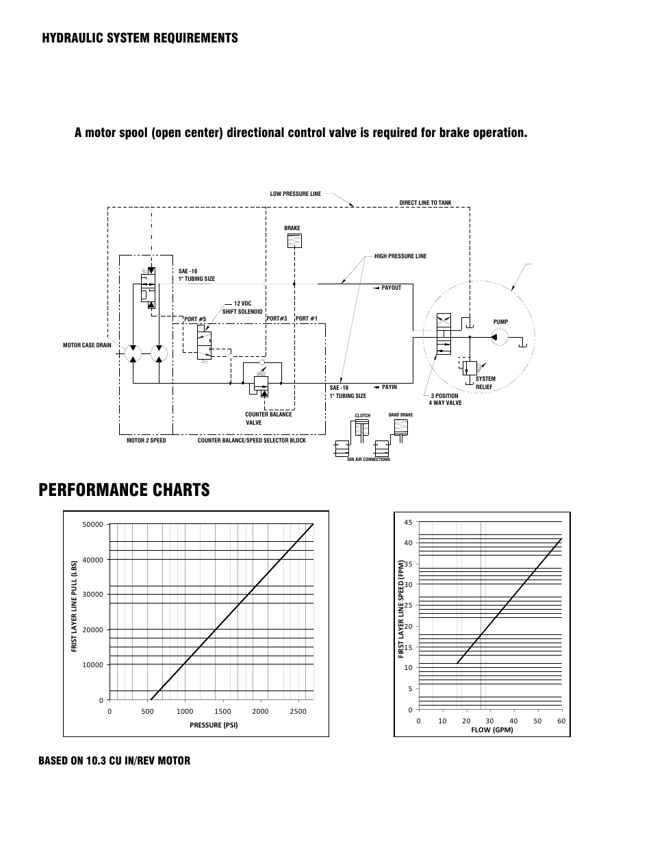 Performance charts, Hydraulic system requirements | Ramsey Winch 50K WILDCAT WINCH User Manual | Page 4 / 24