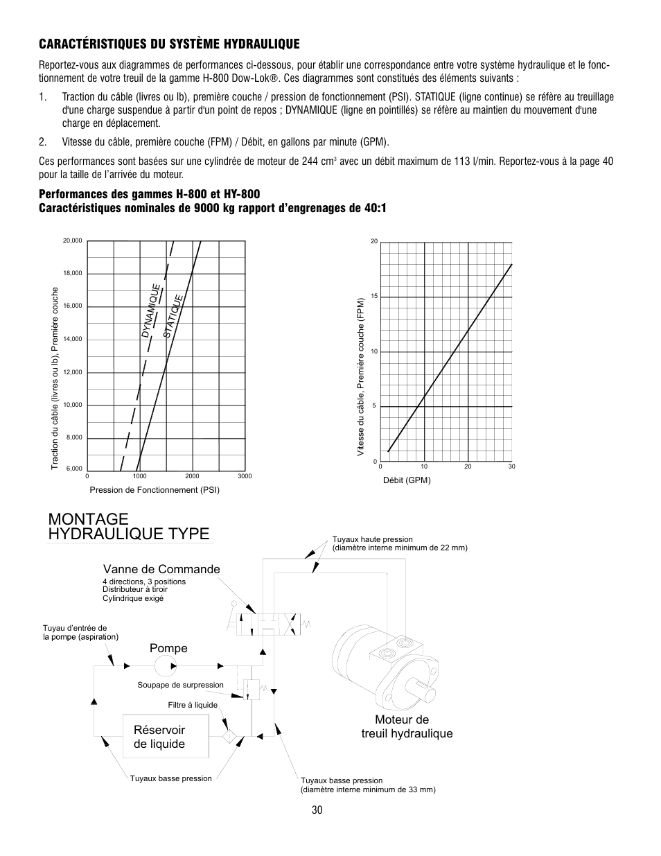 Hydraulique type, Montage, Caractéristiques du système hydraulique | Pompe, Treuil hydraulique moteur de, Vanne de commande de liquide réservoir | Ramsey Winch 800/H-800 DOW-LOK User Manual | Page 30 / 100