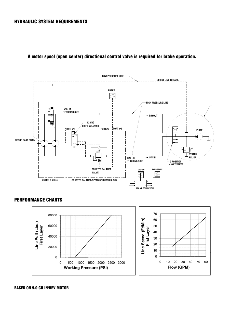 Hydraulic system requirements, Performance charts | Ramsey Winch 80K WILDCAT WINCH User Manual | Page 4 / 24