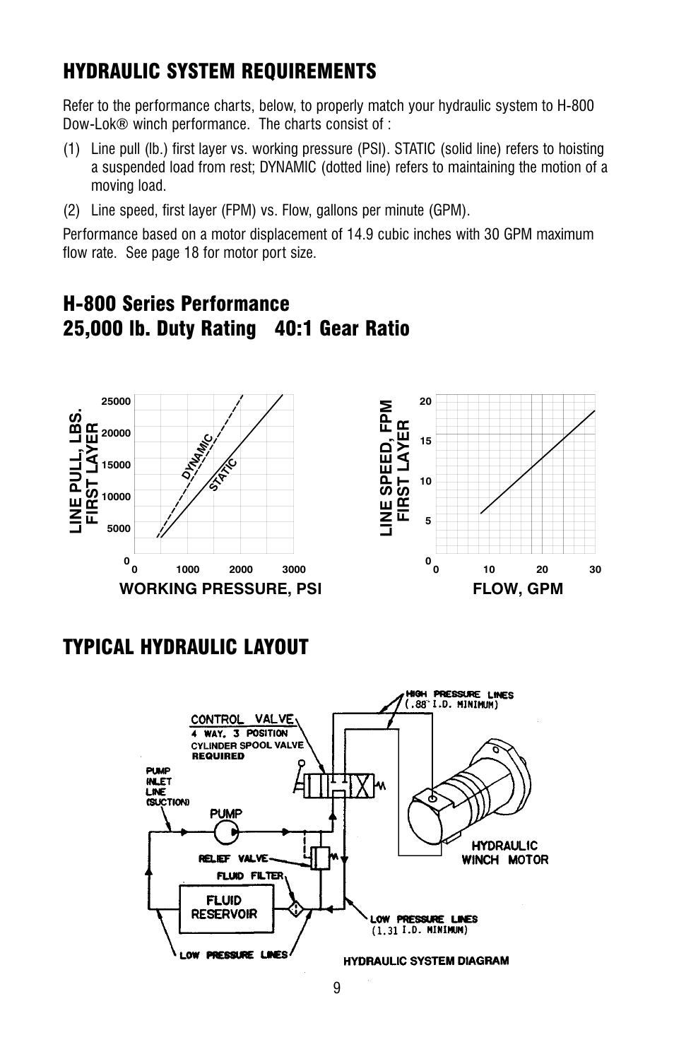 Hydraulic system requirements, Working pressure, psi line pull, lbs, Flow, gpm first layer line speed, fpm | First layer | Ramsey Winch H-800 DOW-LOK W/25000 LB RATING User Manual | Page 9 / 24