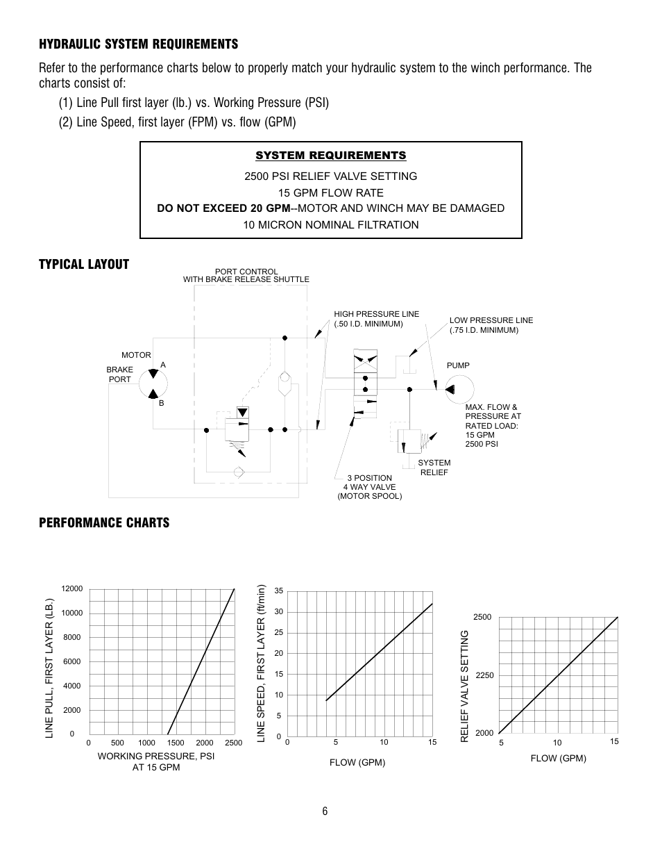 Typical layout performance charts | Ramsey Winch RPH-12000 User Manual | Page 6 / 72