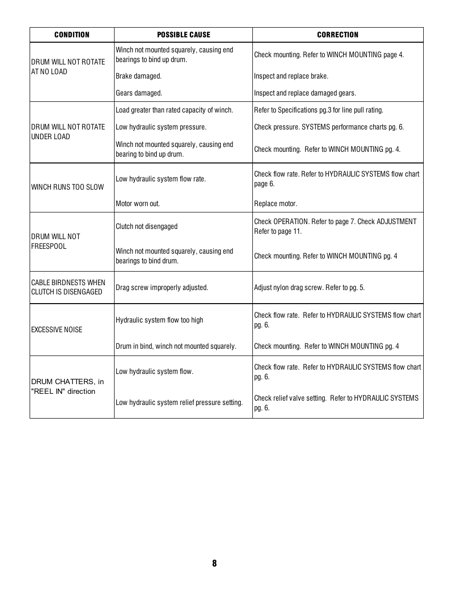 Ramsey Winch RPH-15000 (CURRENT) User Manual | Page 8 / 20