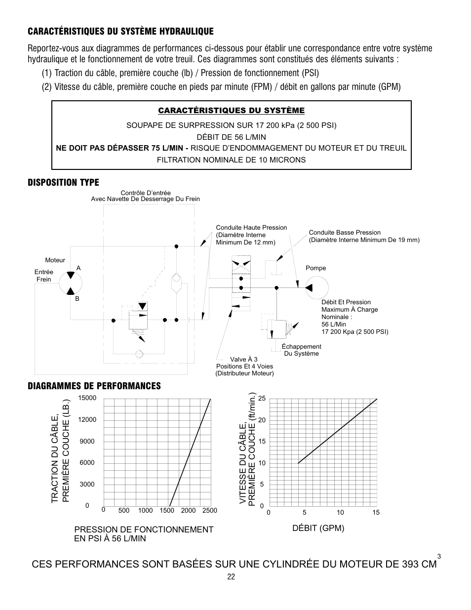Diagrammes de performances disposition type | Ramsey Winch RPH-15000 User Manual | Page 22 / 64