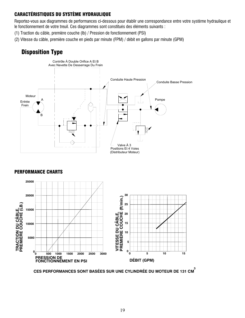 Disposition type, 19 caractéristiques du système hydraulique, Performance charts | Ramsey Winch RPH-25000 User Manual | Page 19 / 56