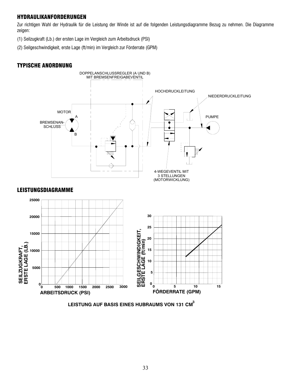 33 hydraulikanforderungen, Typische anordnung leistungsdiagramme | Ramsey Winch RPH-25000 User Manual | Page 33 / 56