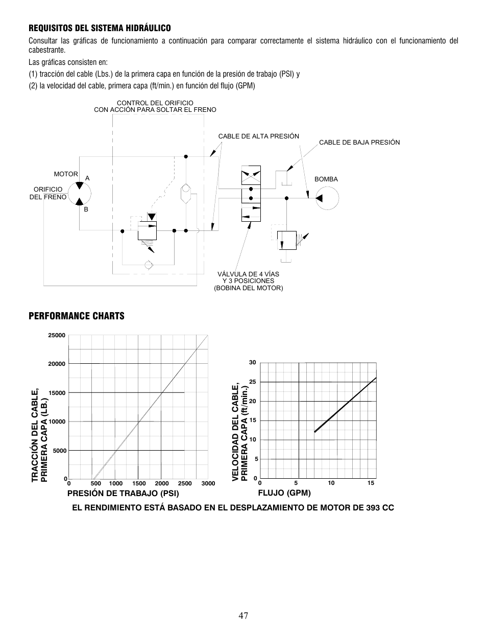 Performance charts | Ramsey Winch RPH-25000 User Manual | Page 47 / 56