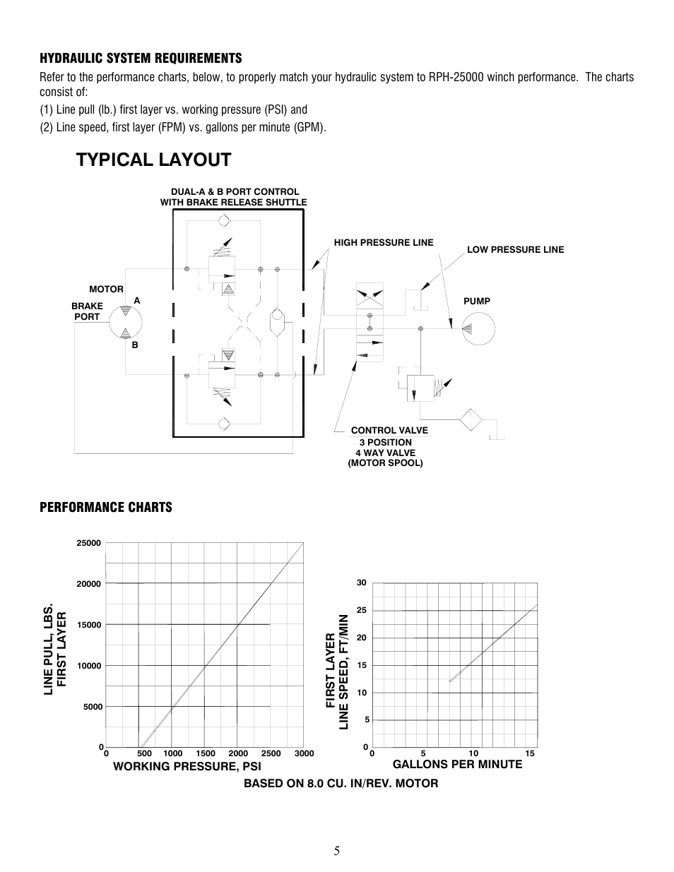 Typical layout, Hydraulic system requirements, Performance charts | Ramsey Winch RPH-25000 User Manual | Page 5 / 56