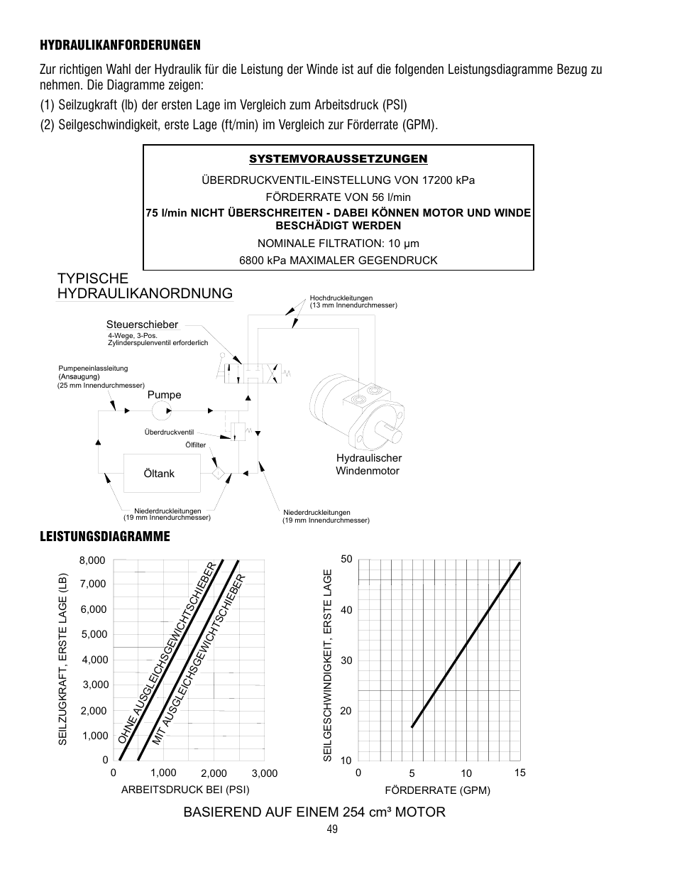 Hydraulikanordnung, Typische, Basierend auf einem 254 cm³ motor | Leistungsdiagramme | Ramsey Winch RPH-8000 User Manual | Page 49 / 84