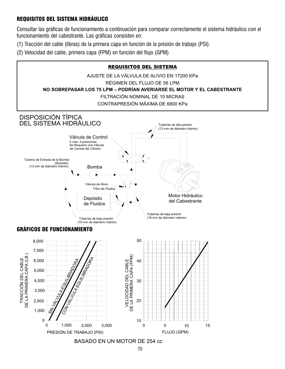 Del sistema hidráulico, Disposición típica, Gráficos de funcionamiento | Basado en un motor de 254 cc | Ramsey Winch RPH-8000 User Manual | Page 70 / 84