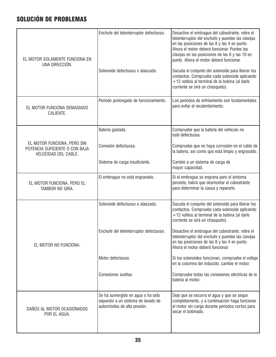 Solución de problemas | Ramsey Winch ATV 8 WITH MINI ROCKER SWITCH User Manual | Page 35 / 36