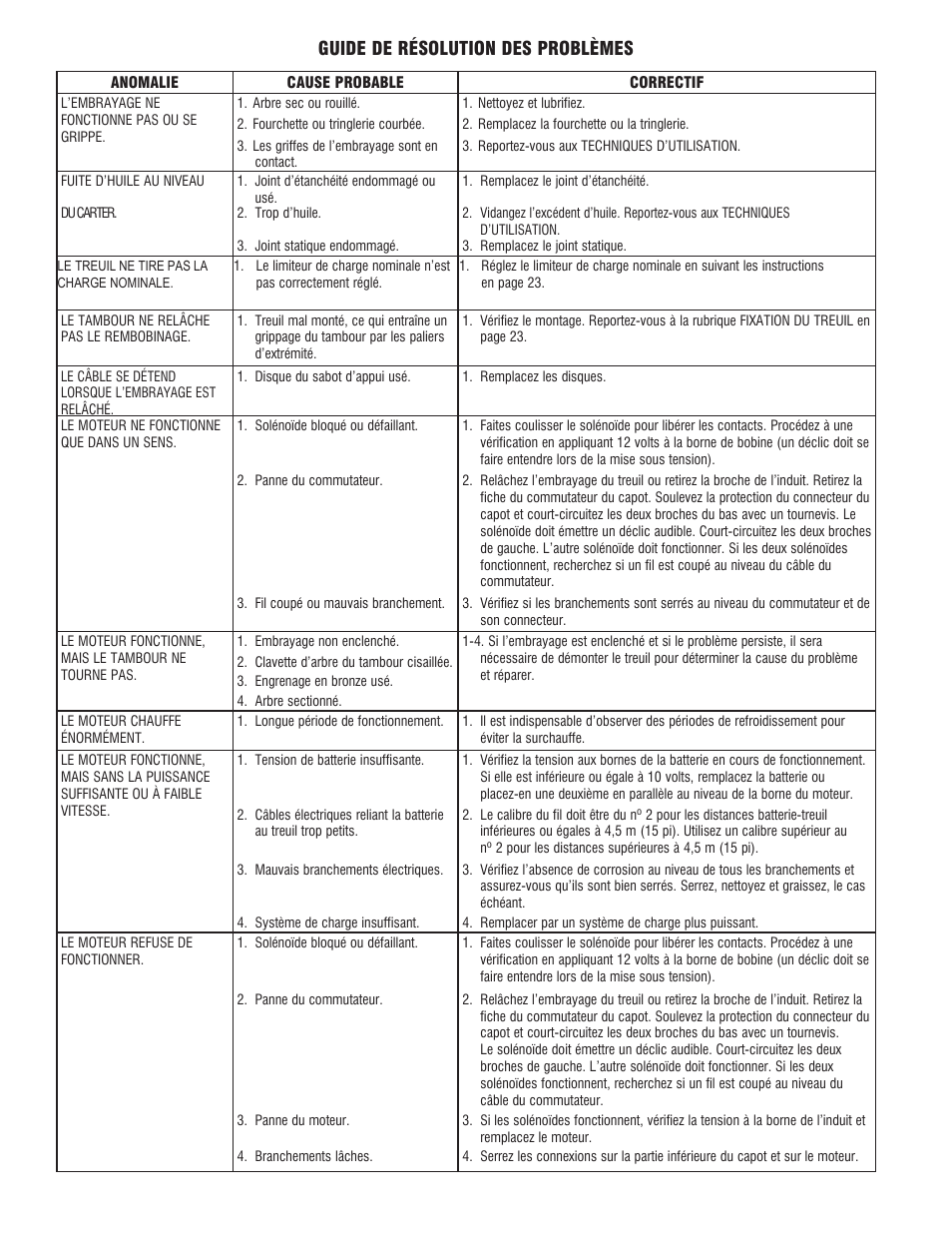 Guide de résolution des problèmes | Ramsey Winch DC 34,9 User Manual | Page 24 / 72