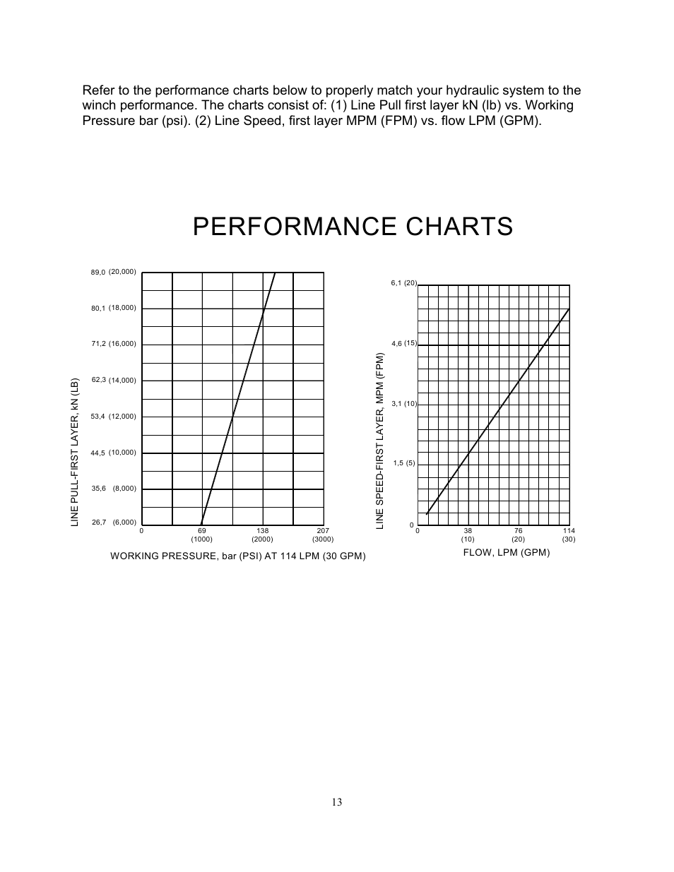 Performance charts | Ramsey Winch H-89 User Manual | Page 13 / 94