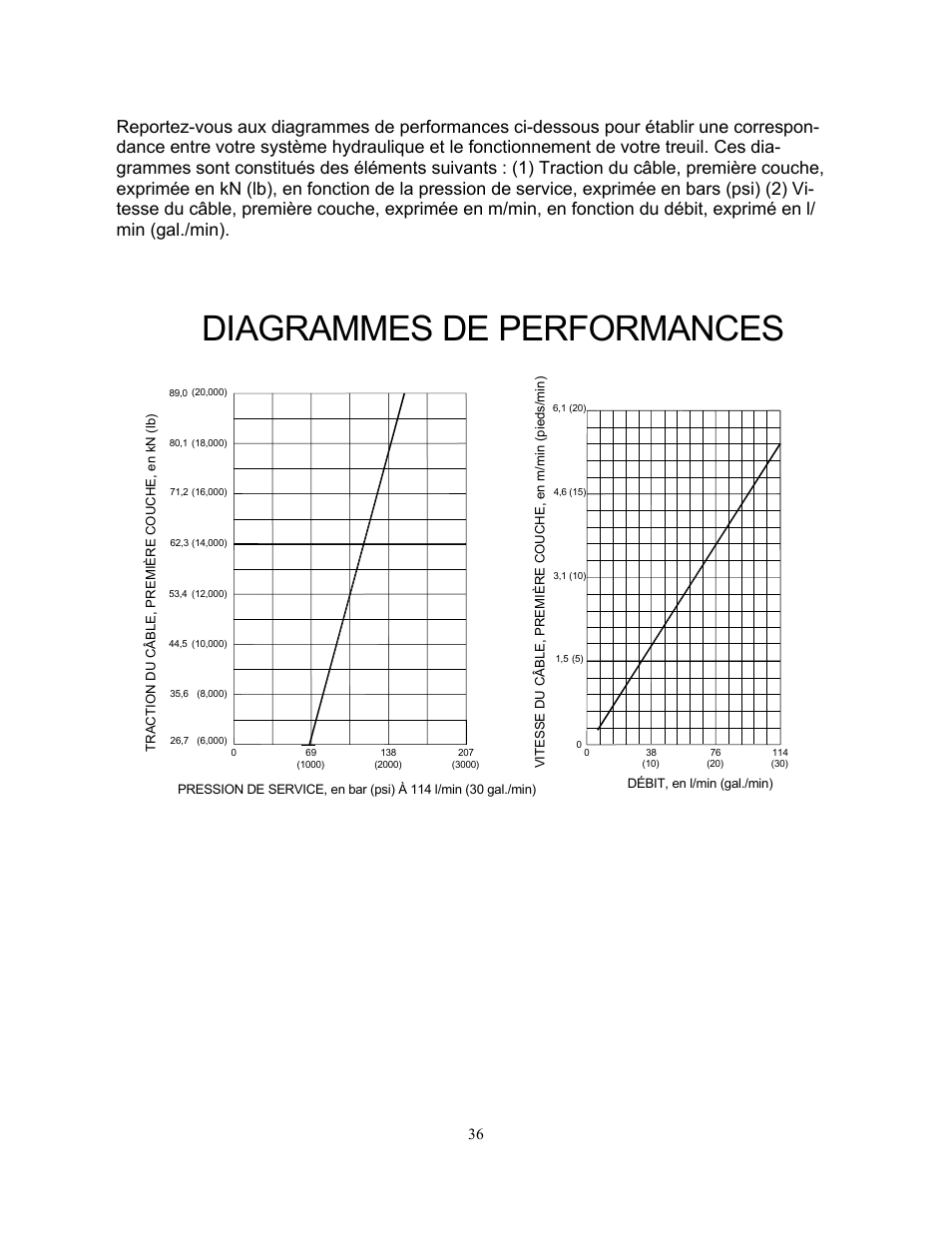 Diagrammes de performances | Ramsey Winch H-89 User Manual | Page 36 / 94