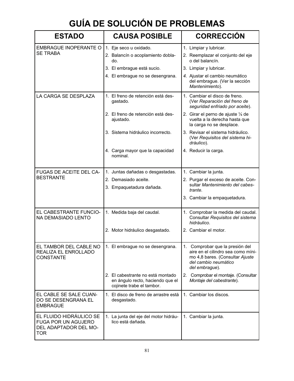 Guía de solución de problemas, Estado causa posible corrección | Ramsey Winch H-89 User Manual | Page 81 / 94