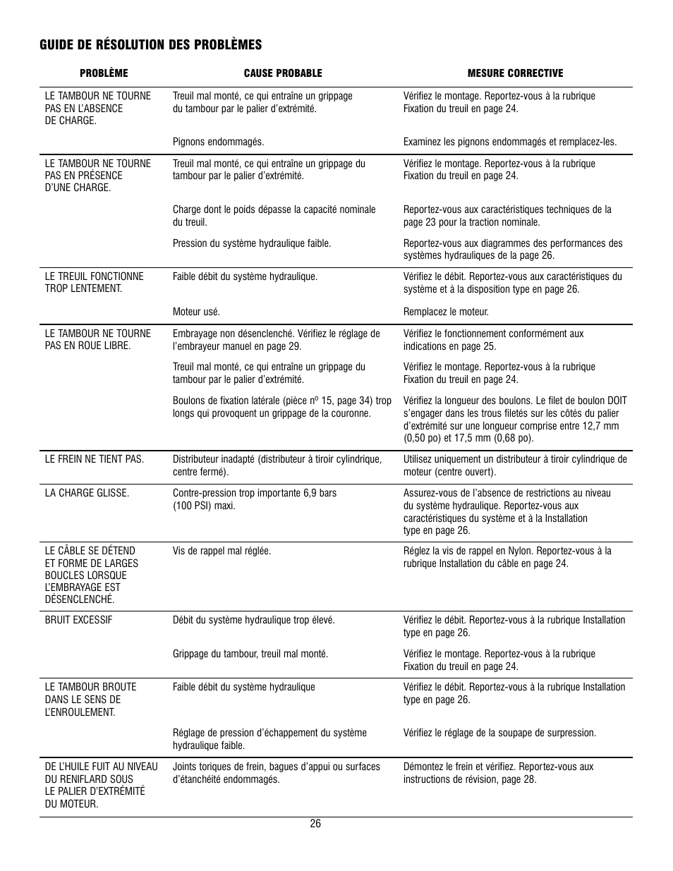 Guide de résolution des problèmes | Ramsey Winch HD-P 34,9 User Manual | Page 26 / 78