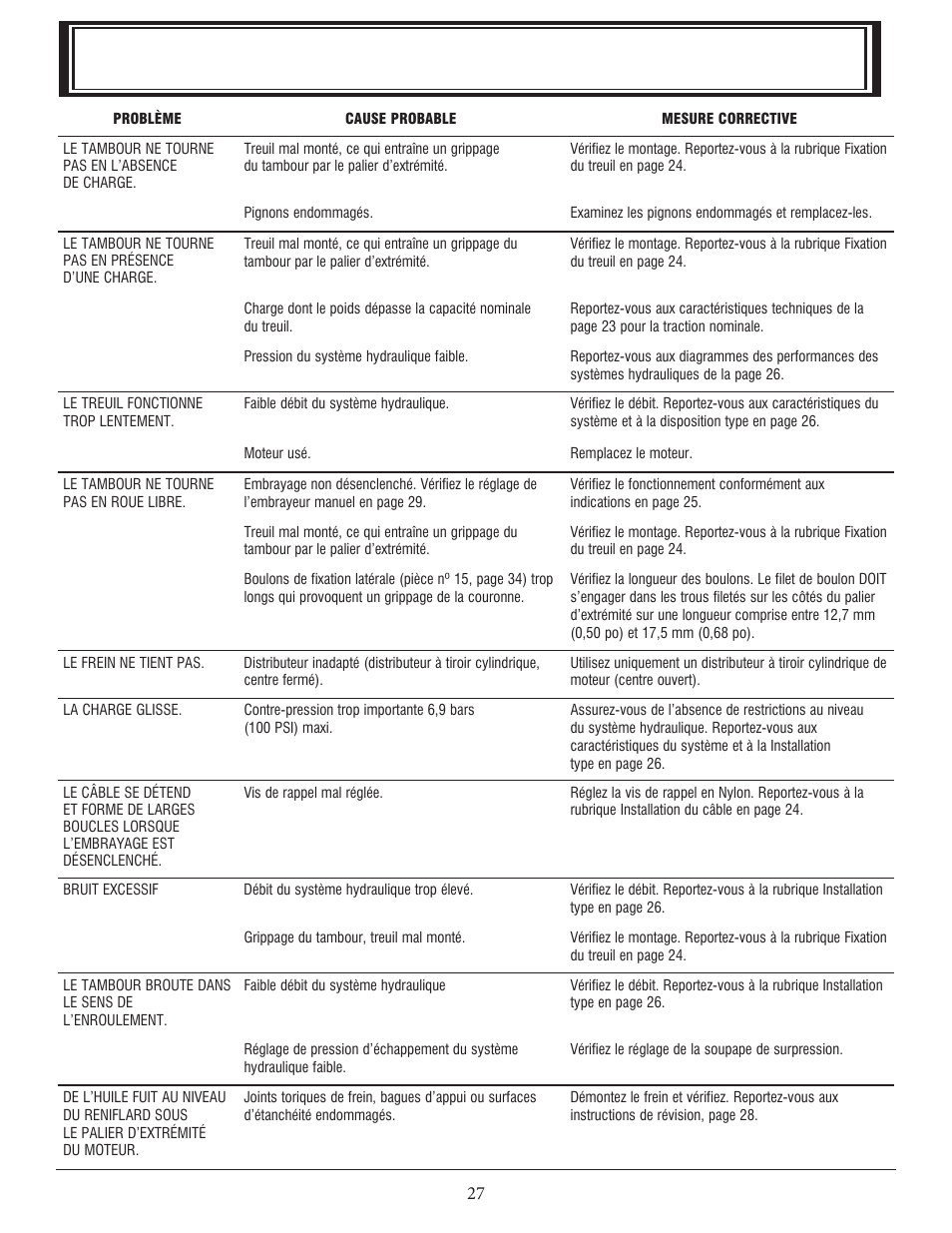 Guide de résolution des problèmes | Ramsey Winch HD-P 42 User Manual | Page 29 / 81