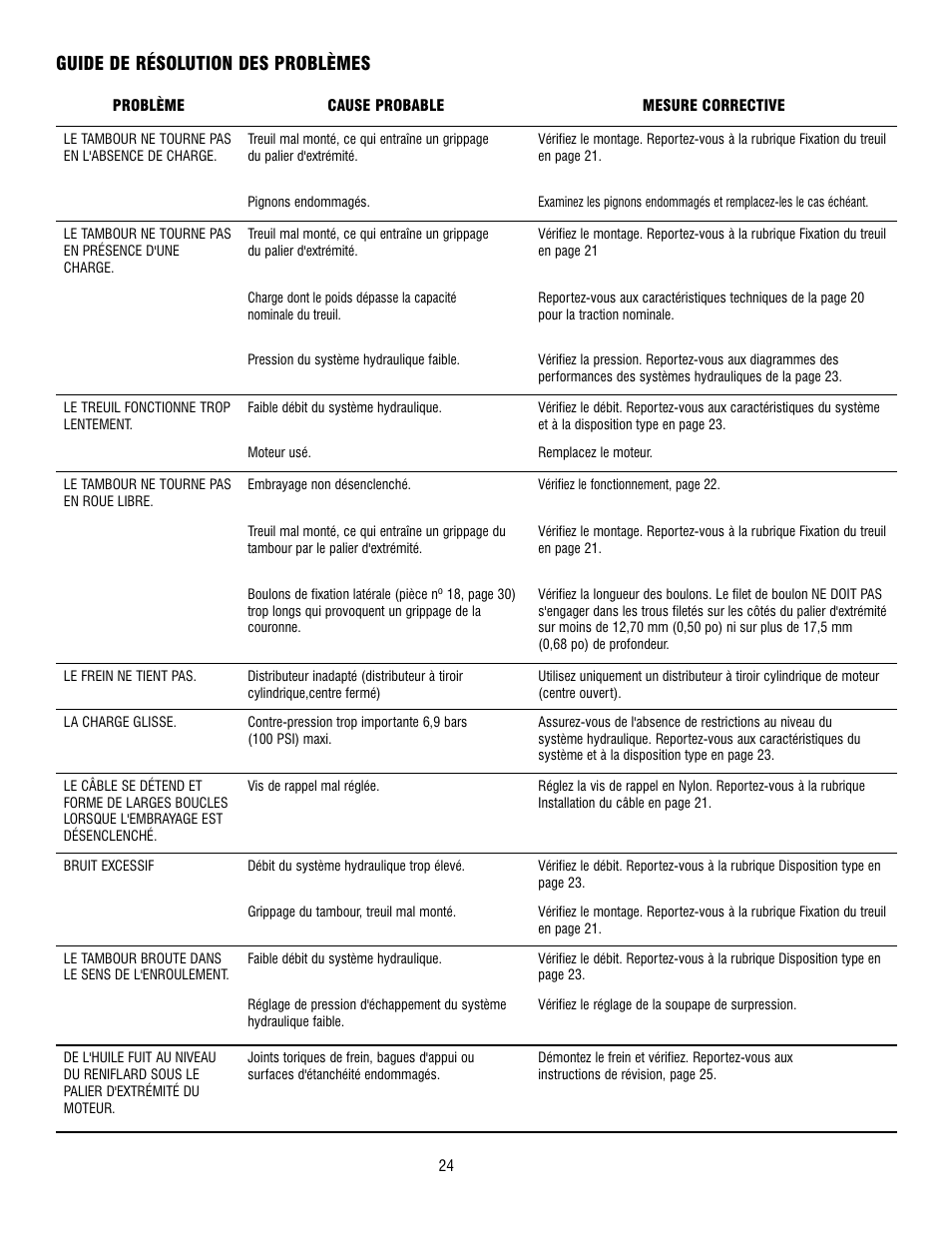 Guide de résolution des problèmes | Ramsey Winch RPH 53,3 User Manual | Page 24 / 65