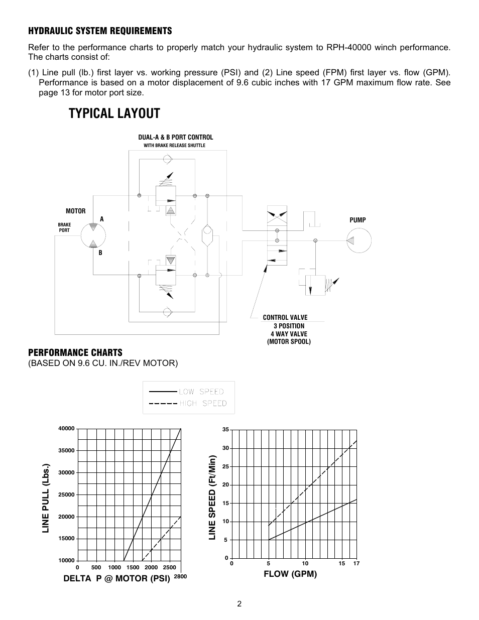 Typical layout, Hydraulic system requirements, Performance charts | Based on 9.6 cu. in./rev motor) | Ramsey Winch RPH-40000 2 SPEED W/AIR TENSIONER User Manual | Page 4 / 20