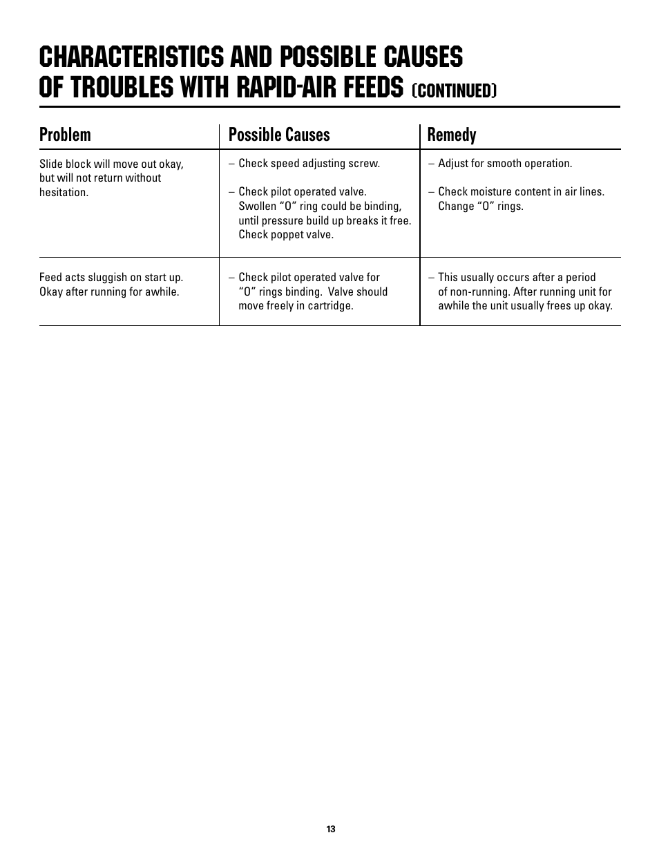 Continued), Problem possible causes remedy | Rapid-Air AIR FEED / RAPID MASTER WITH KEYPAD User Manual | Page 13 / 23