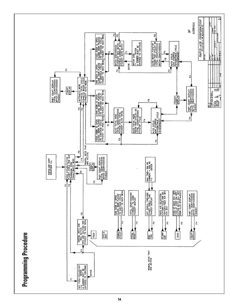 Programming procedure | Rapid-Air AIR FEED / RAPID MASTER WITH KEYPAD User Manual | Page 14 / 23