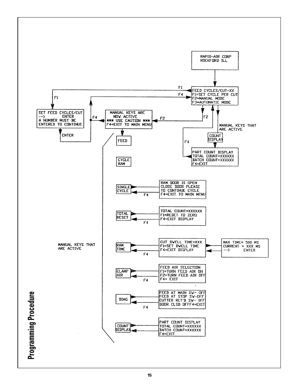 Programming procedure | Rapid-Air AIR FEED / RAPID MASTER WITH KEYPAD User Manual | Page 15 / 23