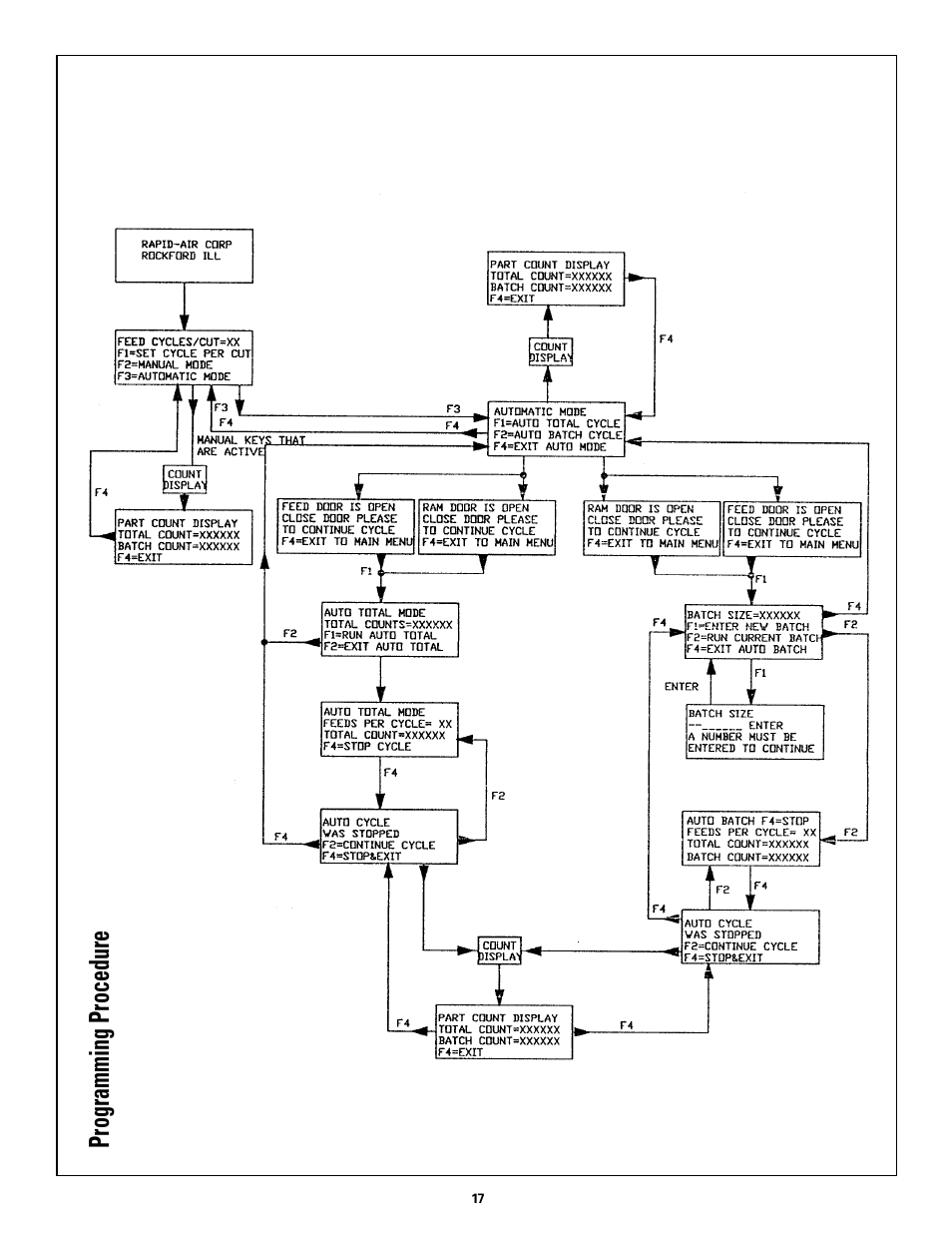 Programming procedure | Rapid-Air AIR FEED / RAPID MASTER WITH KEYPAD User Manual | Page 17 / 23