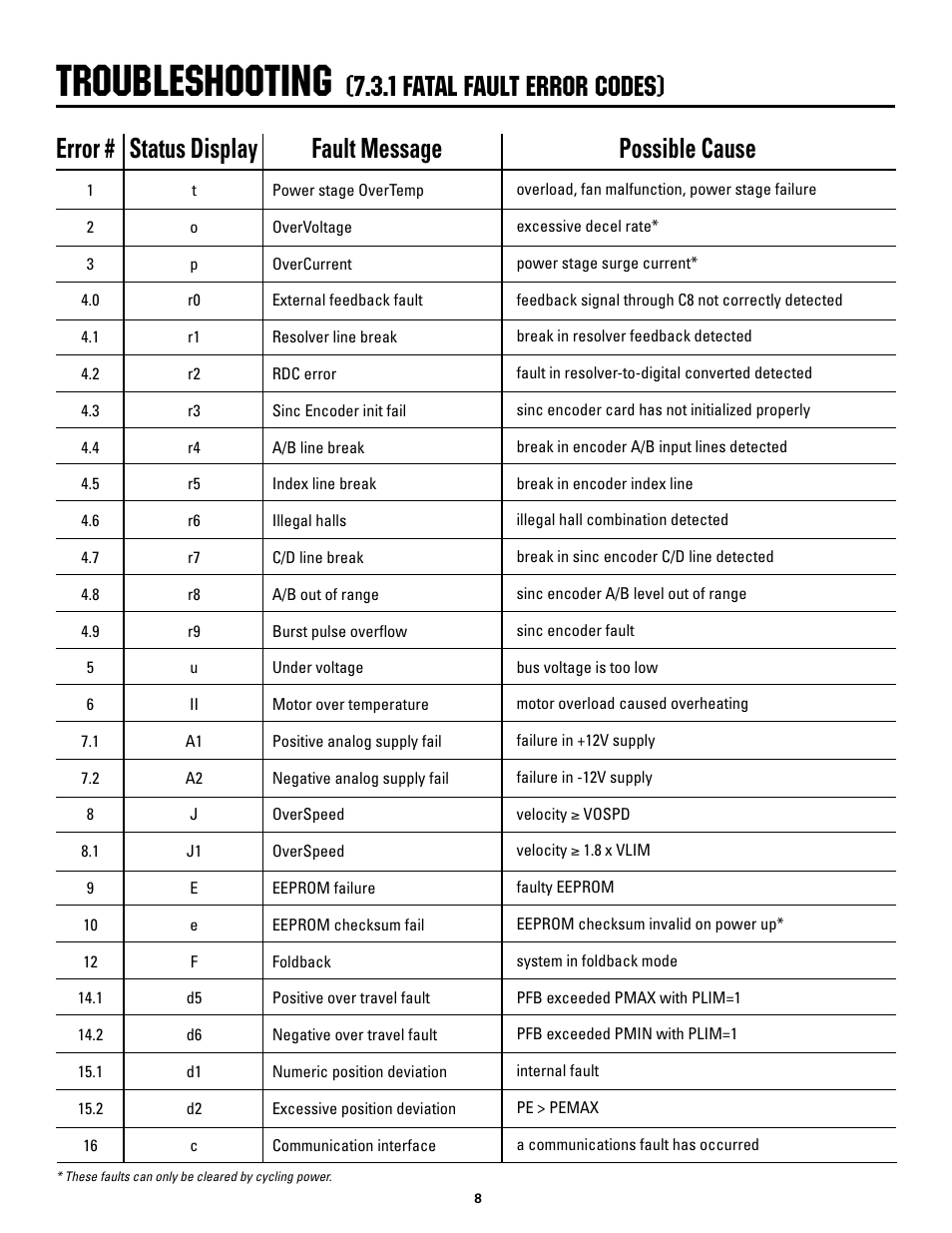 Troubleshooting, 1 fatal fault error codes) | Rapid-Air MINI-SERVO FEED: MS2, MS4 & MS8. 115vac, 1ph, 60hz User Manual | Page 8 / 18