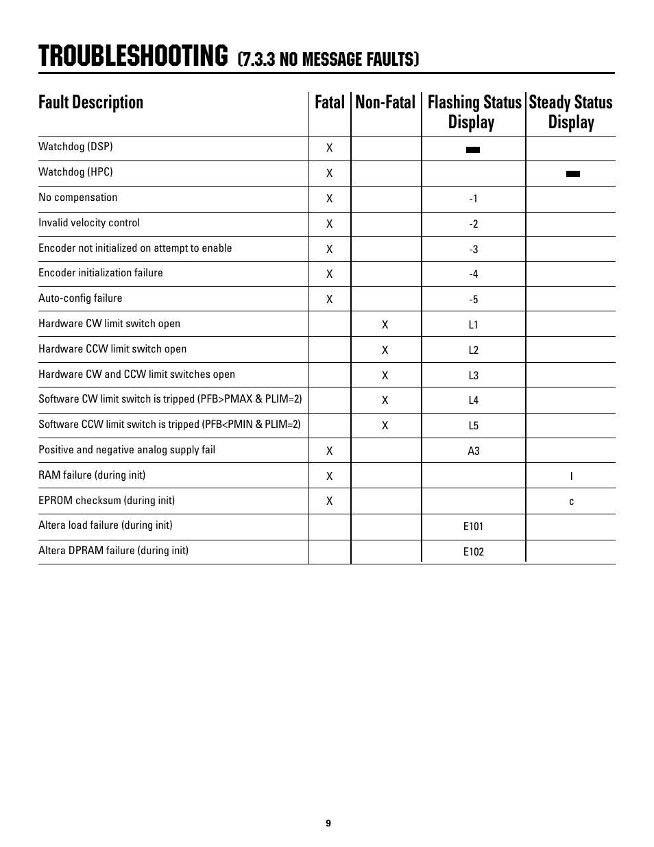 Troubleshooting, 3 no message faults) | Rapid-Air MINI-SERVO FEED: MS2, MS4 & MS8. 115vac, 1ph, 60hz User Manual | Page 9 / 18