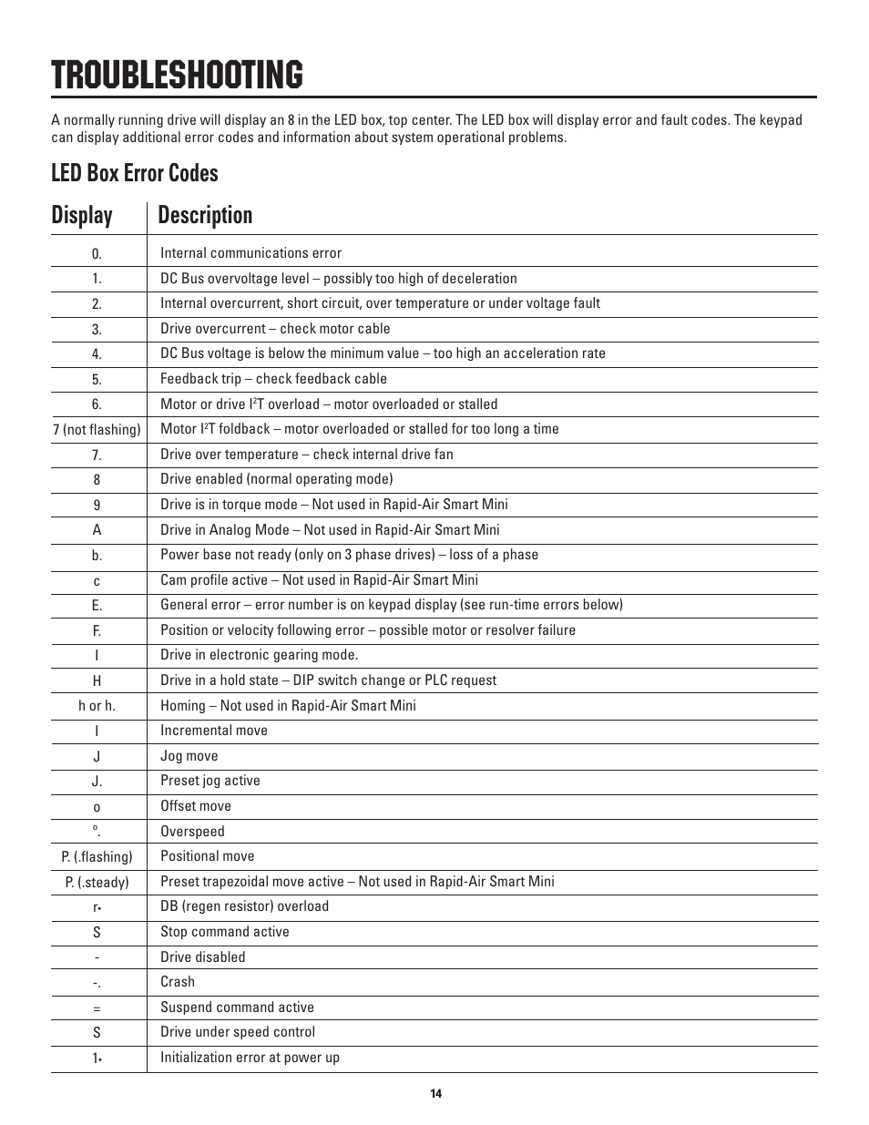 Troubleshooting, Display description, Led box error codes | Rapid-Air SMART MINI-SERVO FEED CUT-TO-LENGTH: SMS2, SMS4, SMS8 User Manual | Page 14 / 23