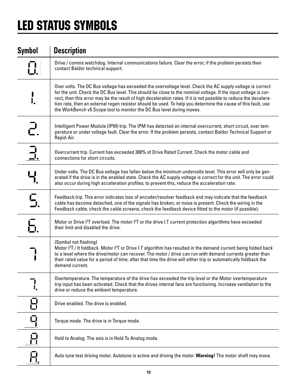 Led status symbols, Symbol description | Rapid-Air SMART MINI-SERVO FEED: SMS2, SMS4, SMS8 User Manual | Page 13 / 20