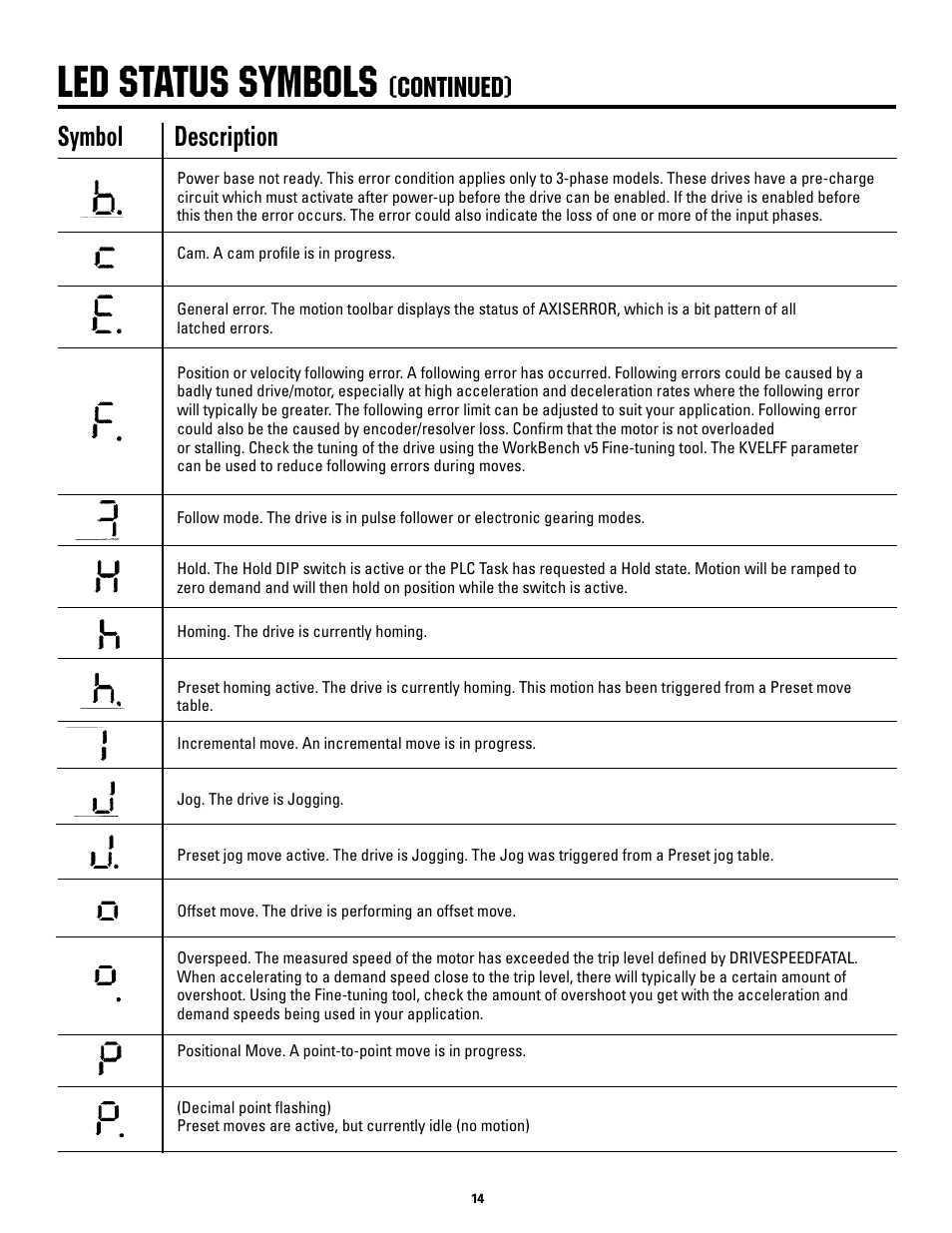 Led status symbols, Continued), Symbol description | Rapid-Air SMART MINI-SERVO FEED: SMS2, SMS4, SMS8 User Manual | Page 14 / 20