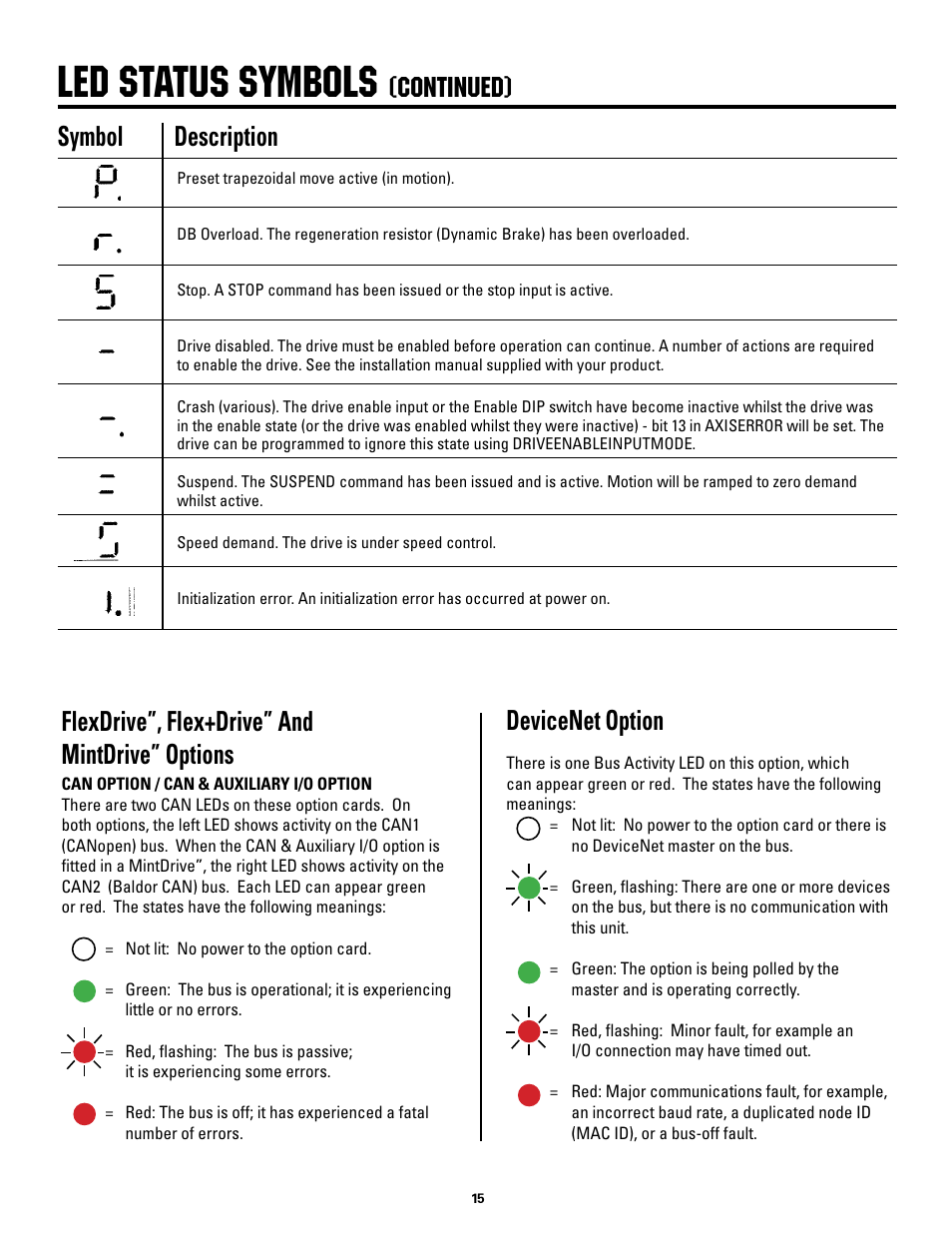 Led status symbols, Continued), Symbol description | Flexdrive”, flex+drive” and mintdrive” options, Devicenet option | Rapid-Air SMART MINI-SERVO FEED: SMS2, SMS4, SMS8 User Manual | Page 15 / 20