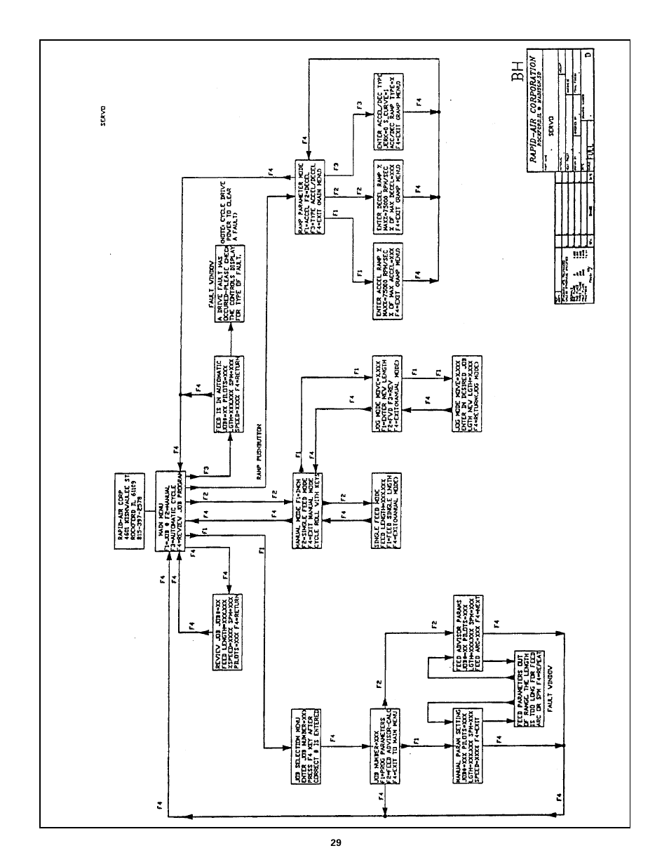 Rapid-Air SERVO FEED: 100C, 100D series User Manual | Page 29 / 37