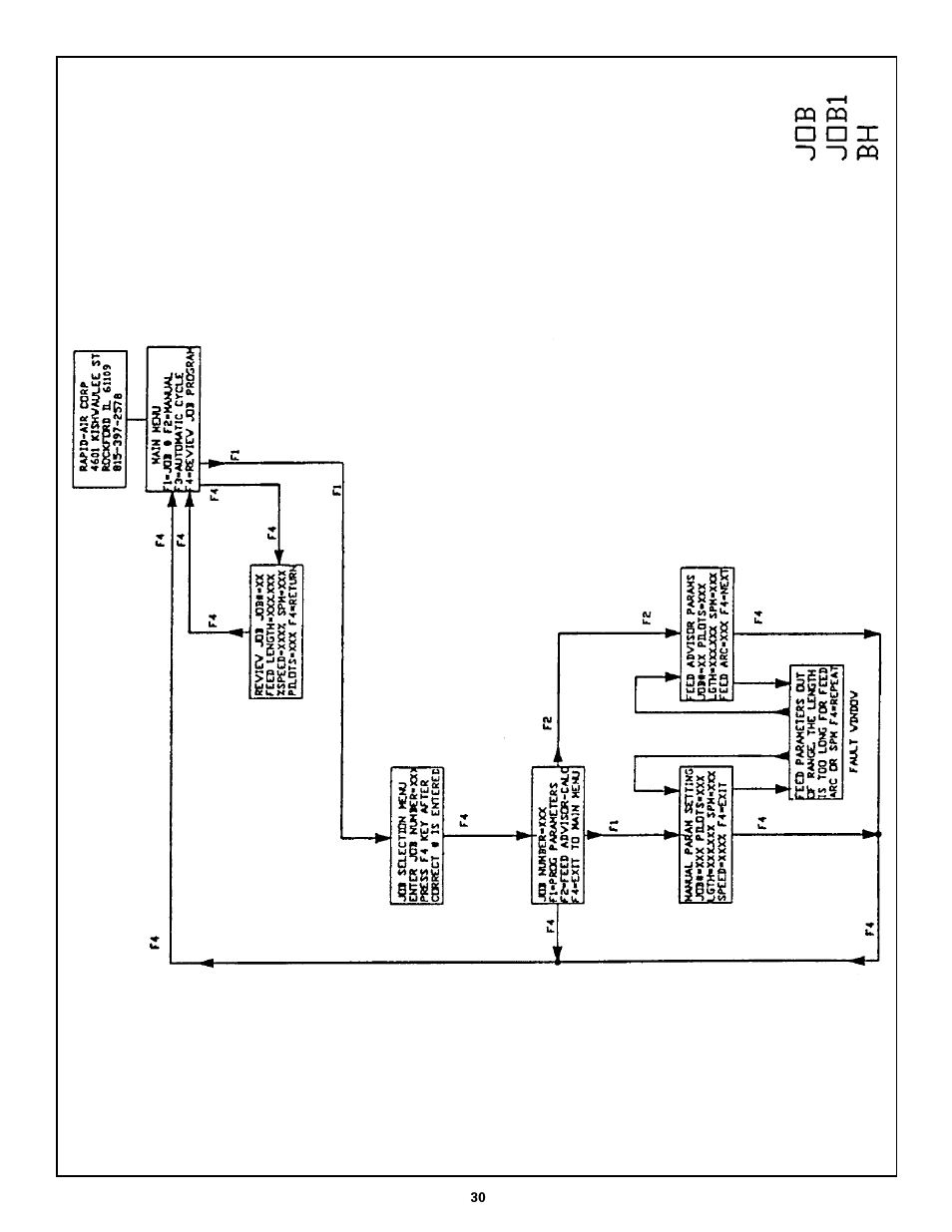 Rapid-Air SERVO FEED: 100C, 100D series User Manual | Page 30 / 37