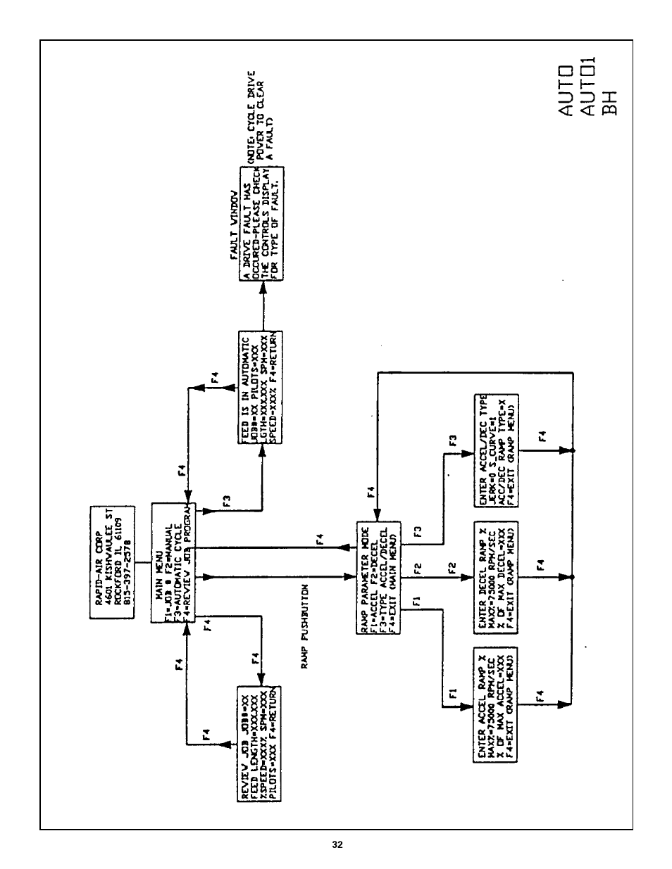 Rapid-Air SERVO FEED: 100C, 100D series User Manual | Page 32 / 37