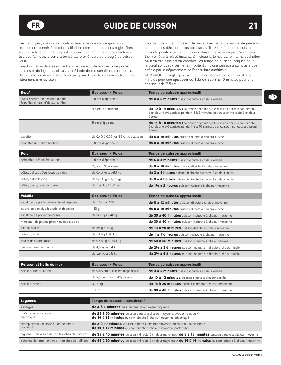 21 guide de cuisson | weber HOLZKOHLEGRILLS User Manual | Page 21 / 84