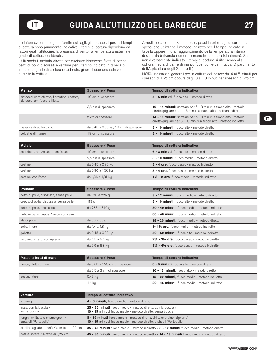 27 guida all’utilizzo del barbecue | weber HOLZKOHLEGRILLS User Manual | Page 27 / 84