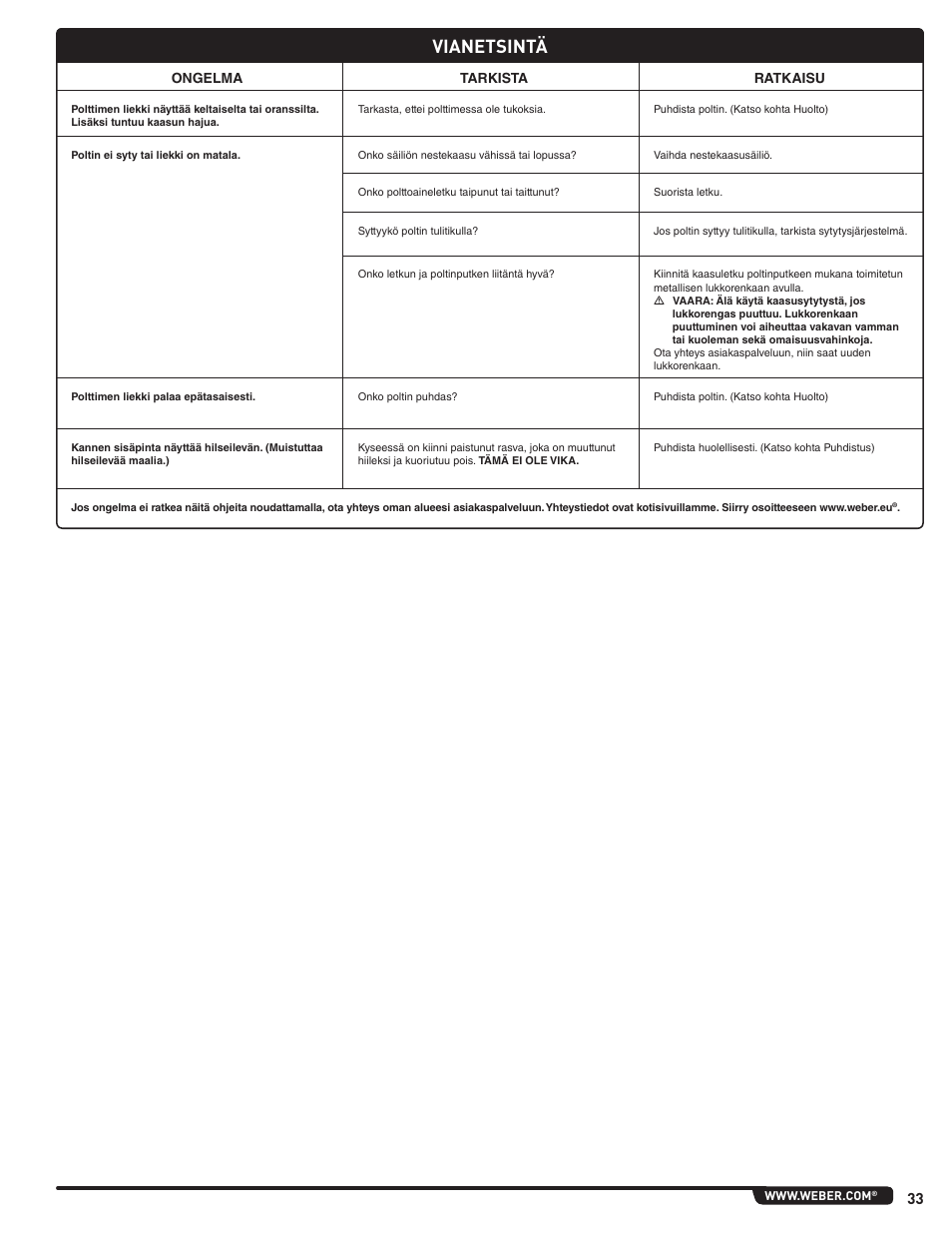 Vianetsintä | weber Pg5 User Manual | Page 33 / 180