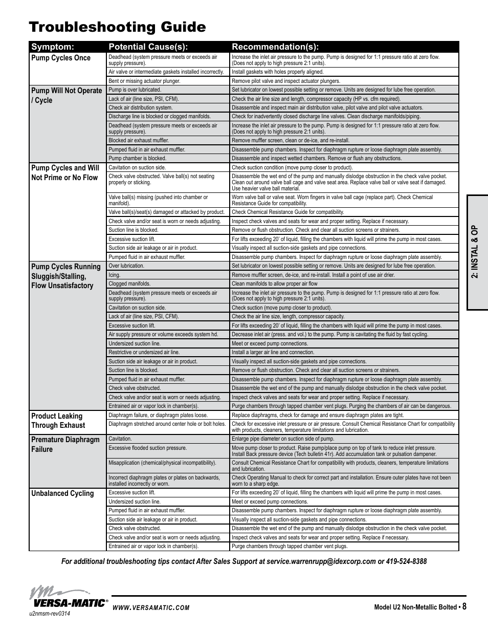 Universal all aodd, except flap, Symptom: potential cause(s): recommendation(s), Inst al & op | Versa-Matic 2 Ultra-Matic Non-Metallic Bolted User Manual | Page 11 / 16