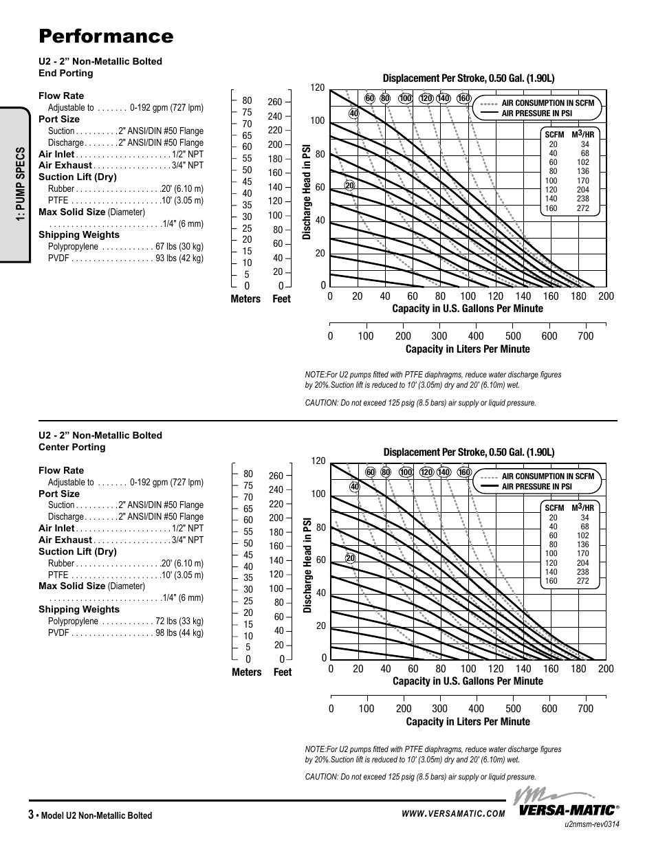 Performance | Versa-Matic 2 Ultra-Matic Non-Metallic Bolted User Manual | Page 6 / 16