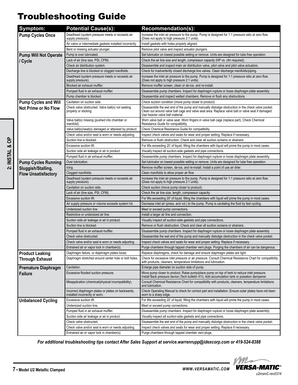Troubleshooting guide, Universal all aodd, except flap, Symptom: potential cause(s): recommendation(s) | Inst al & op | Versa-Matic 2 Ultra-Matic Metallic Clamped User Manual | Page 10 / 15