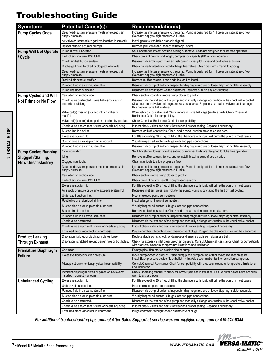 Troubleshooting guide, Universal all aodd, except flap, Symptom: potential cause(s): recommendation(s) | Inst al & op | Versa-Matic 2 Ultra-Matic Metallic Food Processing User Manual | Page 10 / 15
