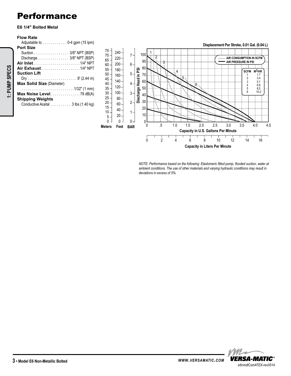 Performance, Pump specs | Versa-Matic 1/4 Elima-Matic Bolted Plastic - ATEX (E6) User Manual | Page 6 / 14