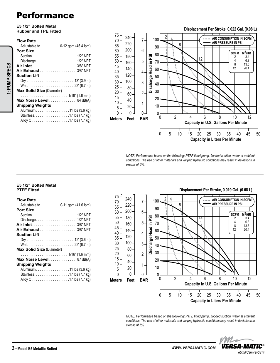 Performance | Versa-Matic 1/2 Elima-Matic Bolted Metal (E6) User Manual | Page 6 / 14