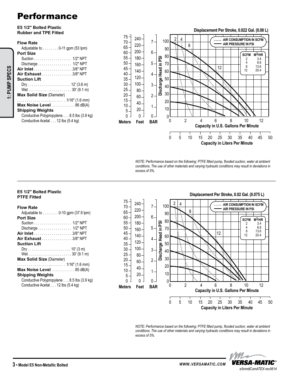 Performance | Versa-Matic 1/2 Elima-Matic Bolted Plastic – ATEX (E5) User Manual | Page 6 / 14