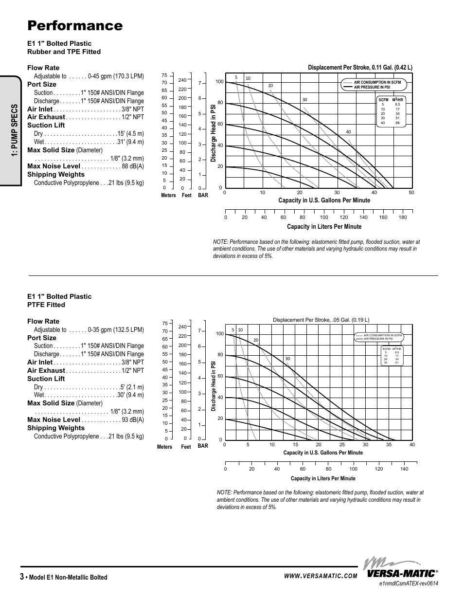 Performance, Pump specs | Versa-Matic 1 Elima-Matic Bolted Non-Metallic – ATEX (E1) User Manual | Page 6 / 14