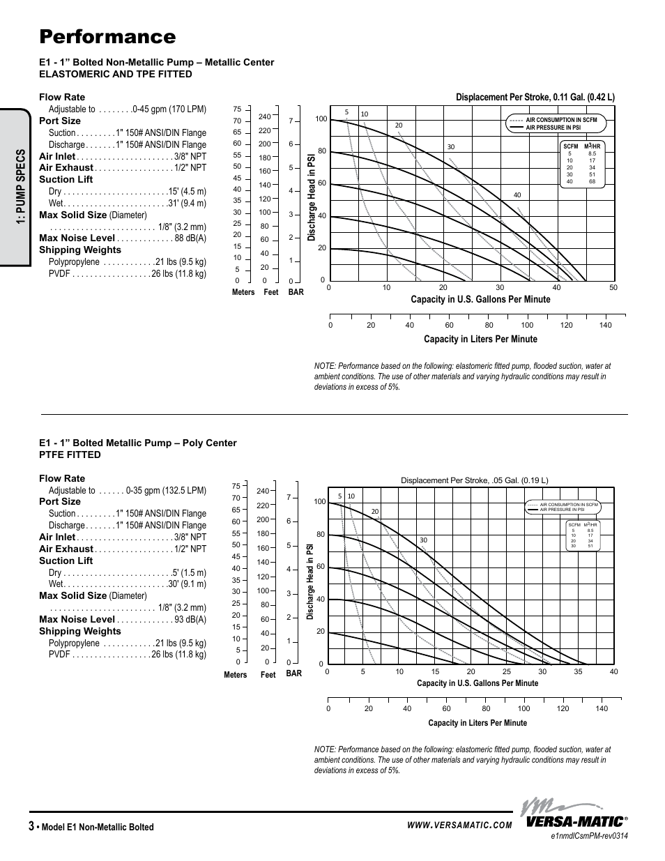 Performance, Pump specs | Versa-Matic 1 Elima-Matic Bolted Non-Metallic (E1) User Manual | Page 6 / 15