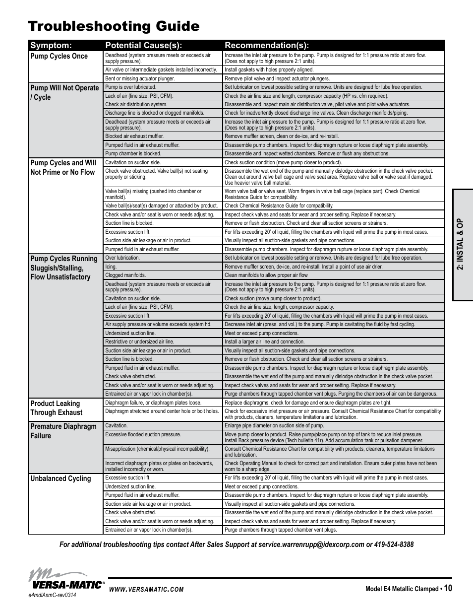 Universal all aodd, except flap, Symptom: potential cause(s): recommendation(s), Inst al & op | Versa-Matic 1 1/2 Elima-Matic Clamped Metallic (E4) User Manual | Page 13 / 16