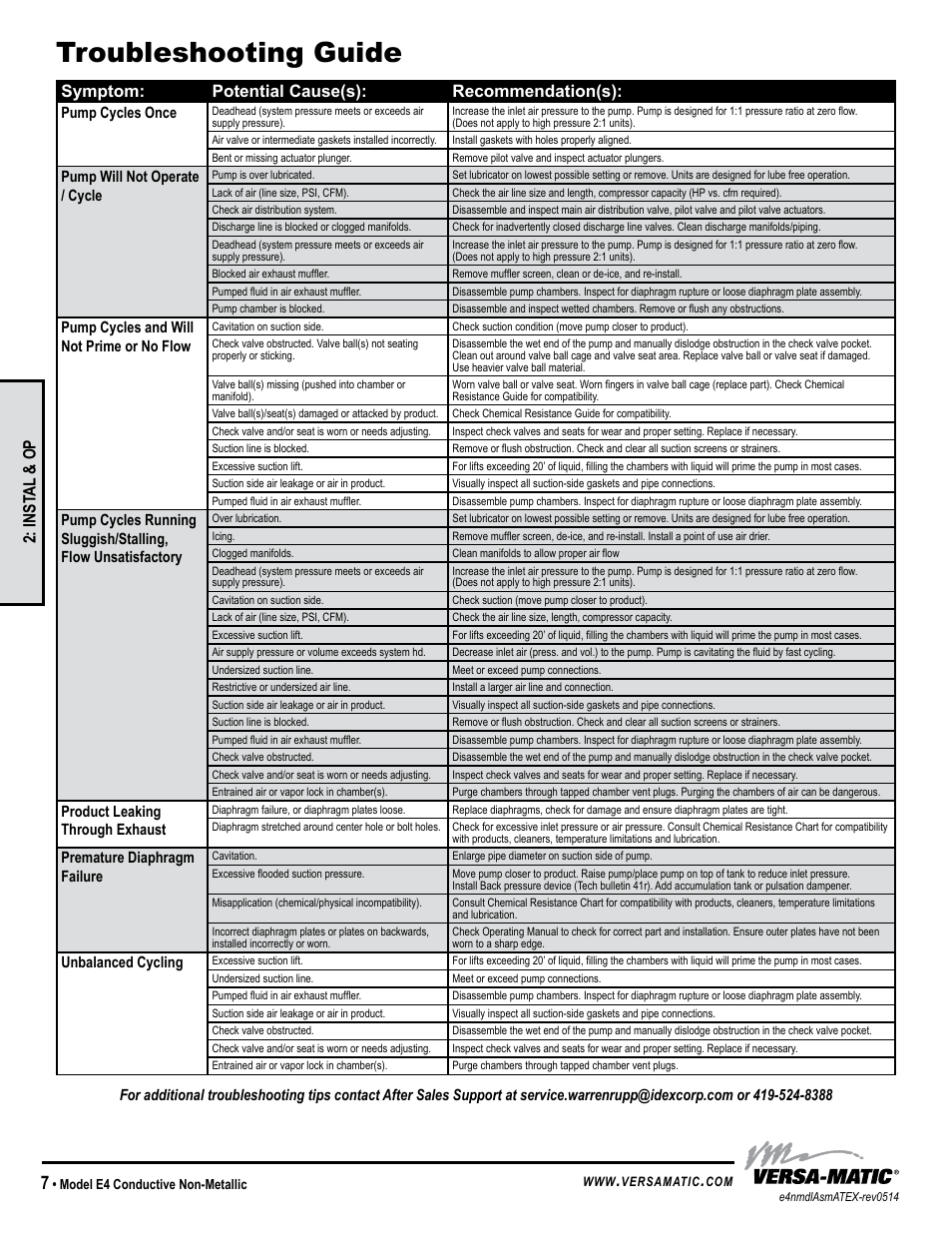 Troubleshooting guide, Universal all aodd, except flap, Symptom: potential cause(s): recommendation(s) | Inst al & op | Versa-Matic 1 1/2 Elima-Matic Bolted Non-Metallic – ATEX (E4) User Manual | Page 10 / 14